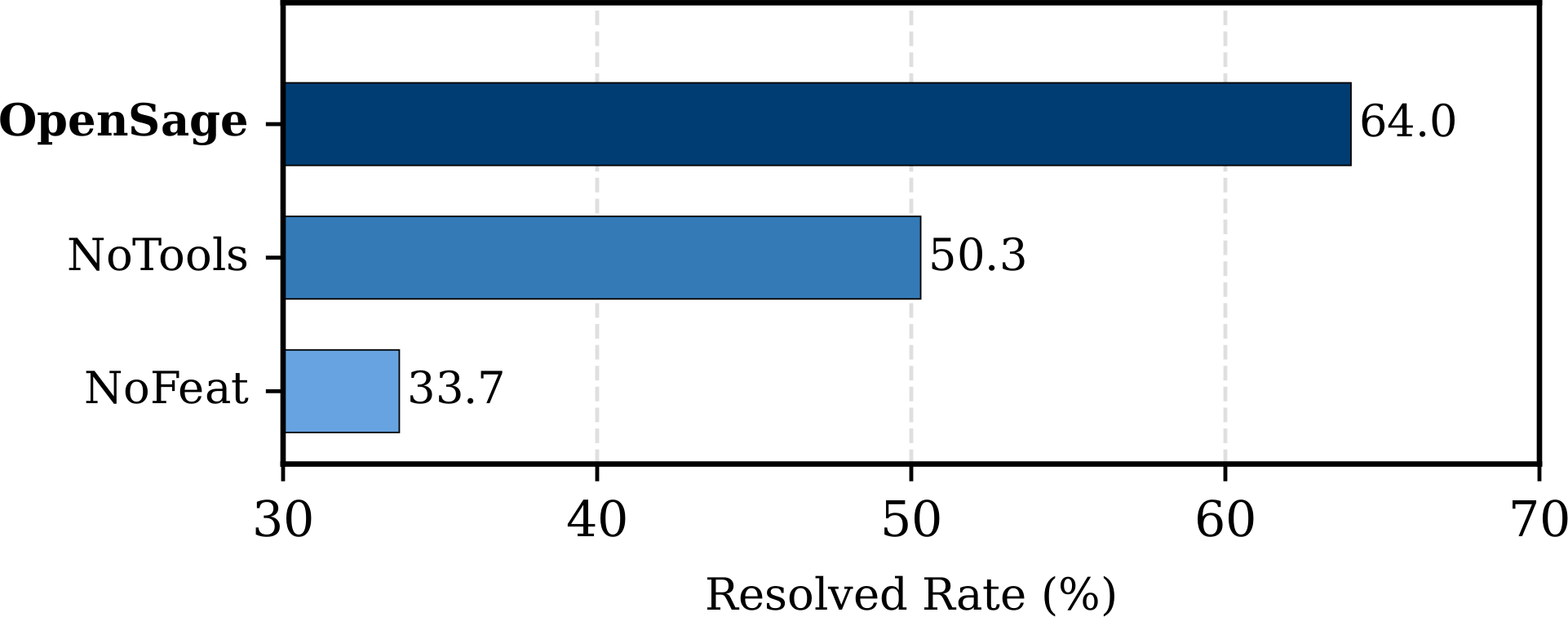 CyberGym ablation: tooling system