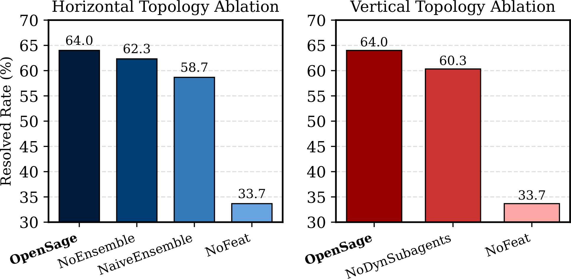 CyberGym ablation: topology