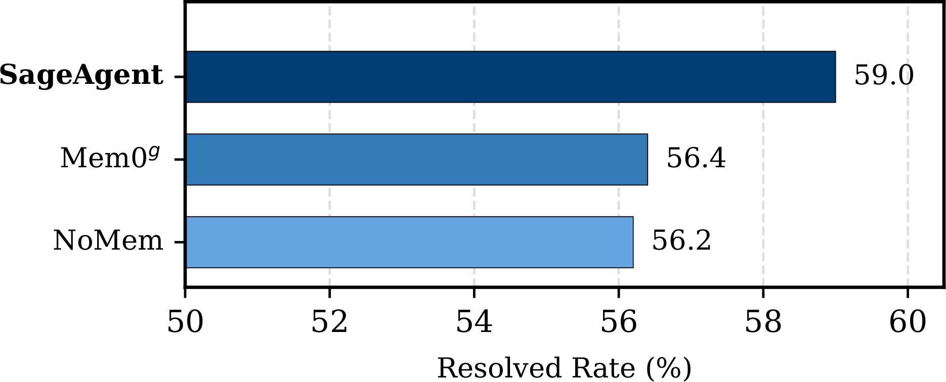 SWE-Bench Pro ablation: memory designs